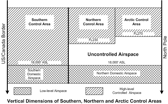 Airspace Classification, Langley Flying School